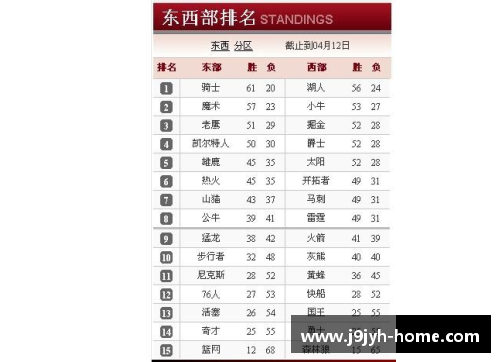 NBA当前排名及球队表现分析