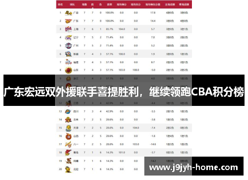 广东宏远双外援联手喜提胜利，继续领跑CBA积分榜